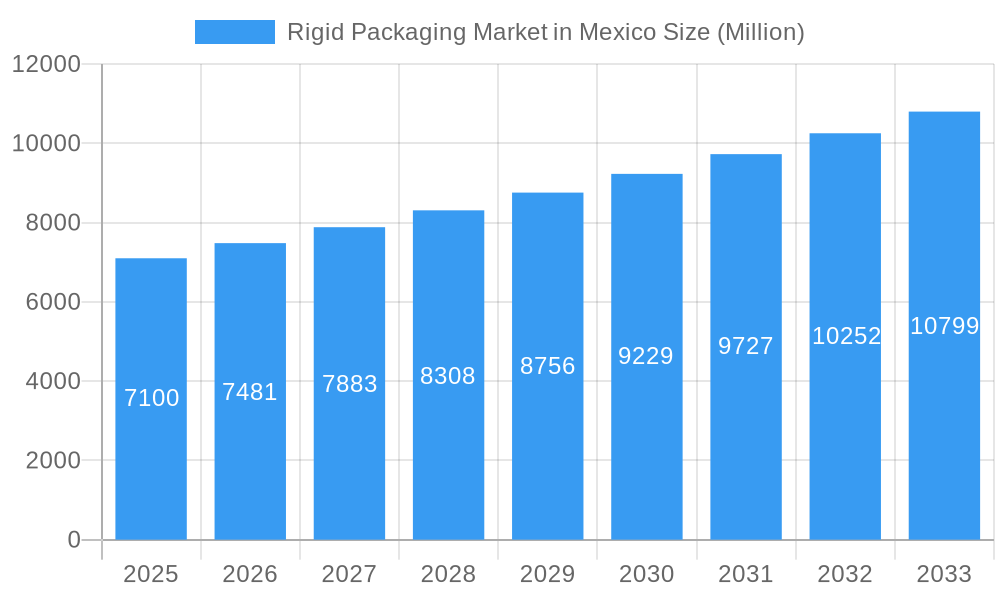 Rigid Packaging Market in Mexico Market Size and Forecast (2024-2030)
