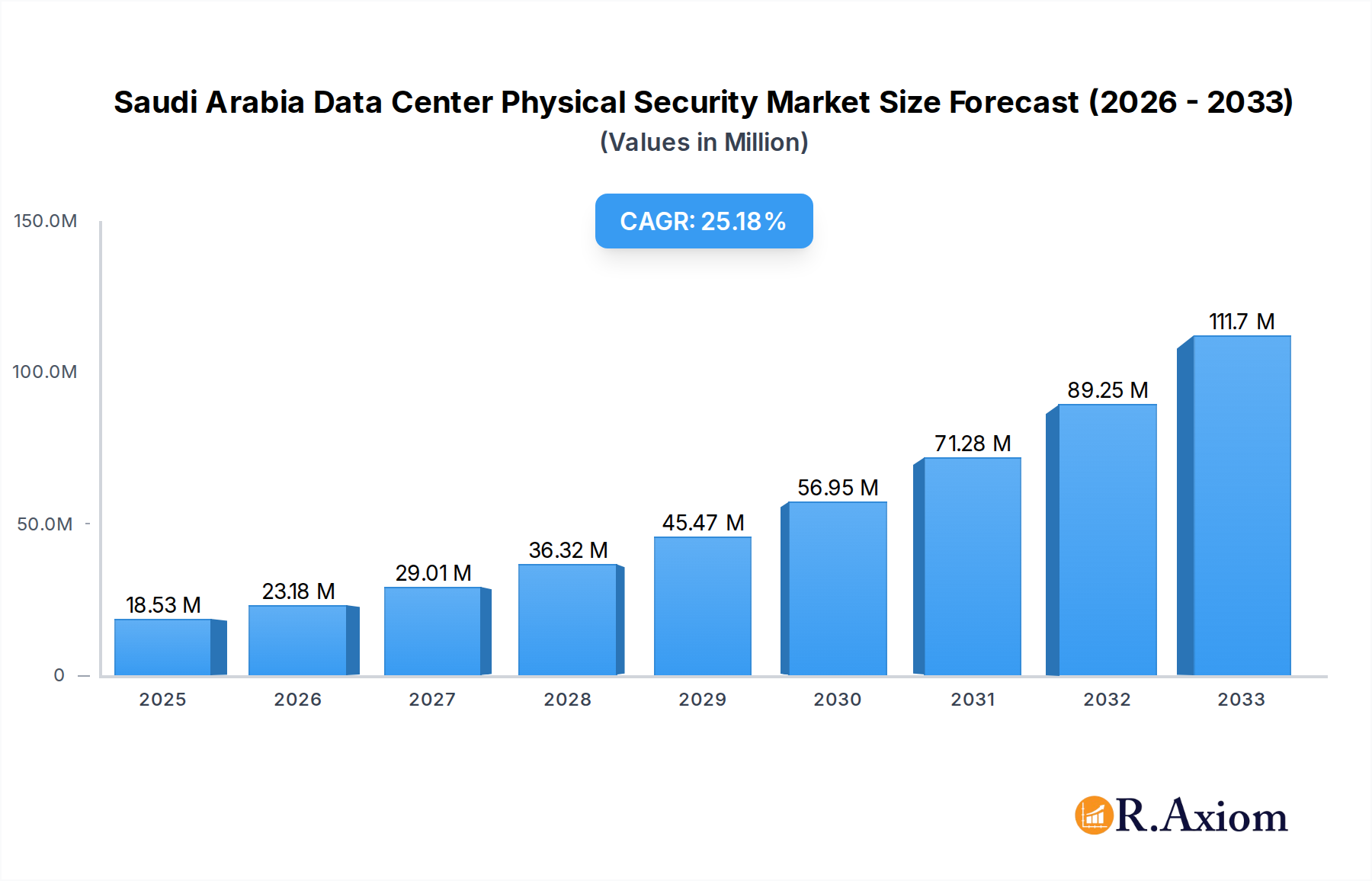 Saudi Arabia Data Center Physical Security Market Market Size and Forecast (2024-2030)