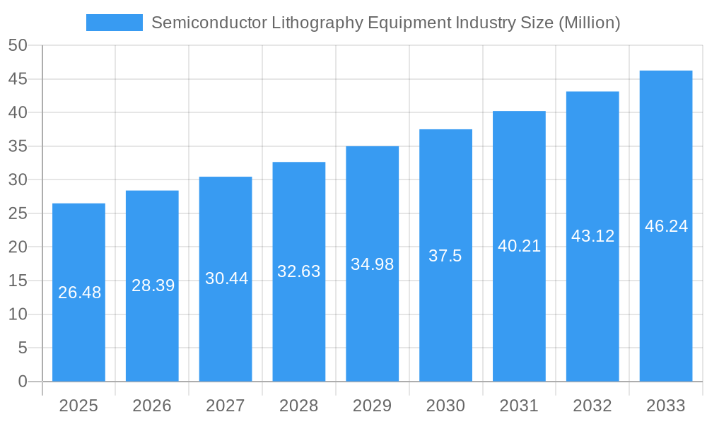 Semiconductor Lithography Equipment Industry Market Size and Forecast (2024-2030)