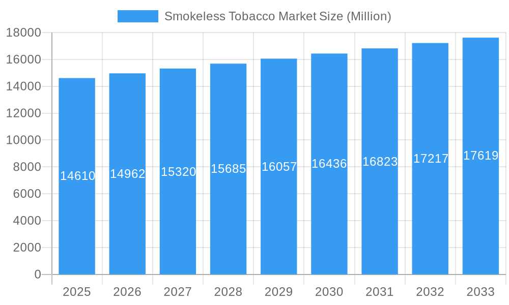 Smokeless Tobacco Market Market Size and Forecast (2024-2030)