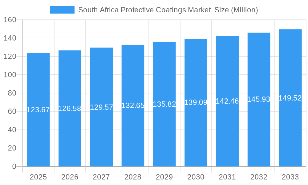 South Africa Protective Coatings Market Market Size and Forecast (2024-2030)