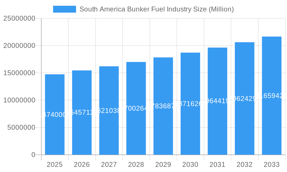 South America Bunker Fuel Industry Market Size and Forecast (2024-2030)