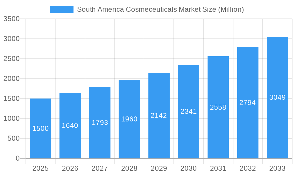 South America Cosmeceuticals Market Market Size and Forecast (2024-2030)