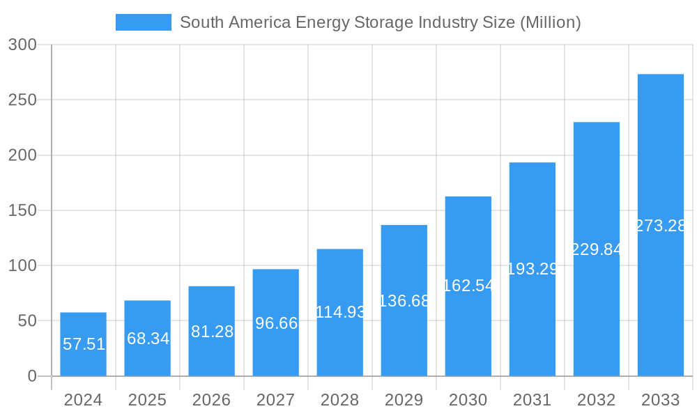 South America Energy Storage Industry Market Size and Forecast (2024-2030)