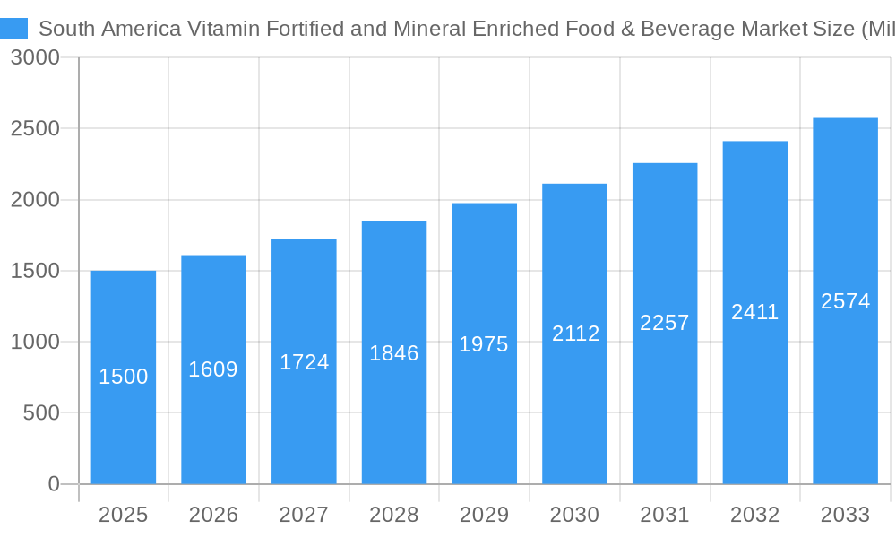 South America Vitamin Fortified and Mineral Enriched Food & Beverage Market Market Size and Forecast (2024-2030)