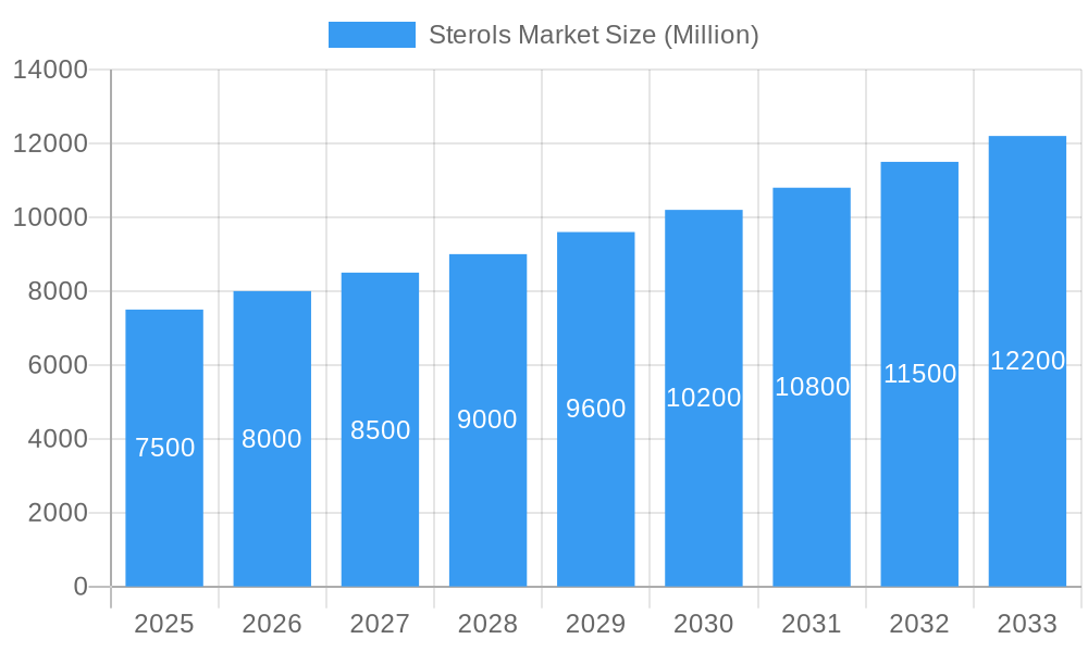 Sterols Market Market Size and Forecast (2024-2030)