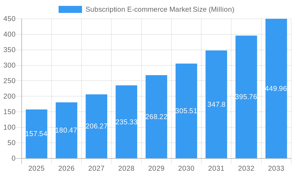 Subscription E-commerce Market Market Size and Forecast (2024-2030)