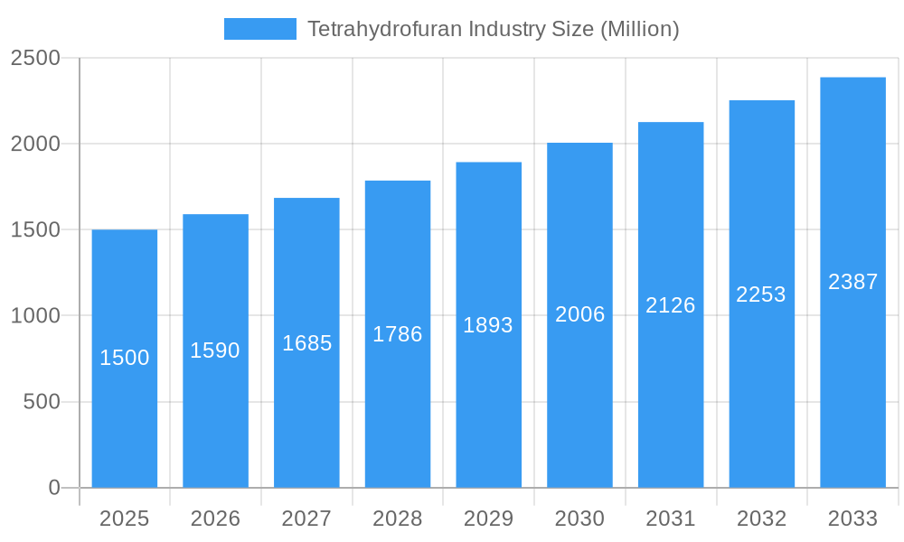 Tetrahydrofuran Industry Market Size and Forecast (2024-2030)