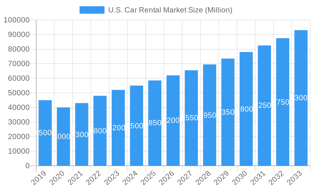 U.S. Car Rental Market Market Size and Forecast (2024-2030)