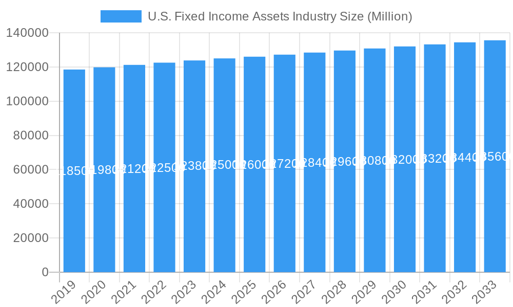 U.S. Fixed Income Assets Industry Market Size and Forecast (2024-2030)