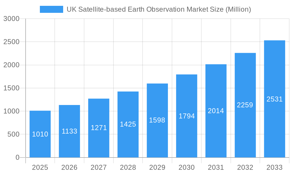 UK Satellite-based Earth Observation Market Market Size and Forecast (2024-2030)