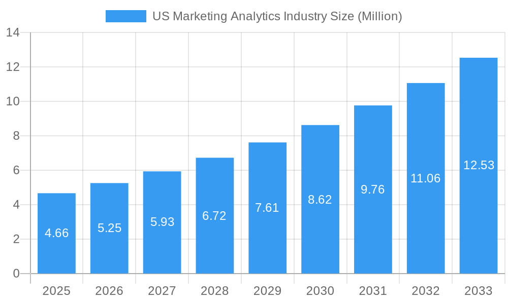 US Marketing Analytics Industry Market Size and Forecast (2024-2030)