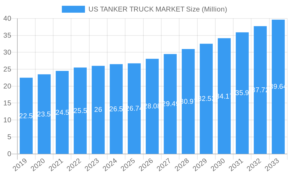 US TANKER TRUCK MARKET Market Size and Forecast (2024-2030)