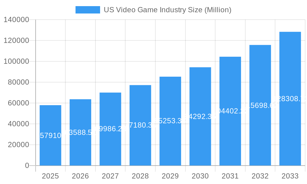 US Video Game Industry Market Size and Forecast (2024-2030)
