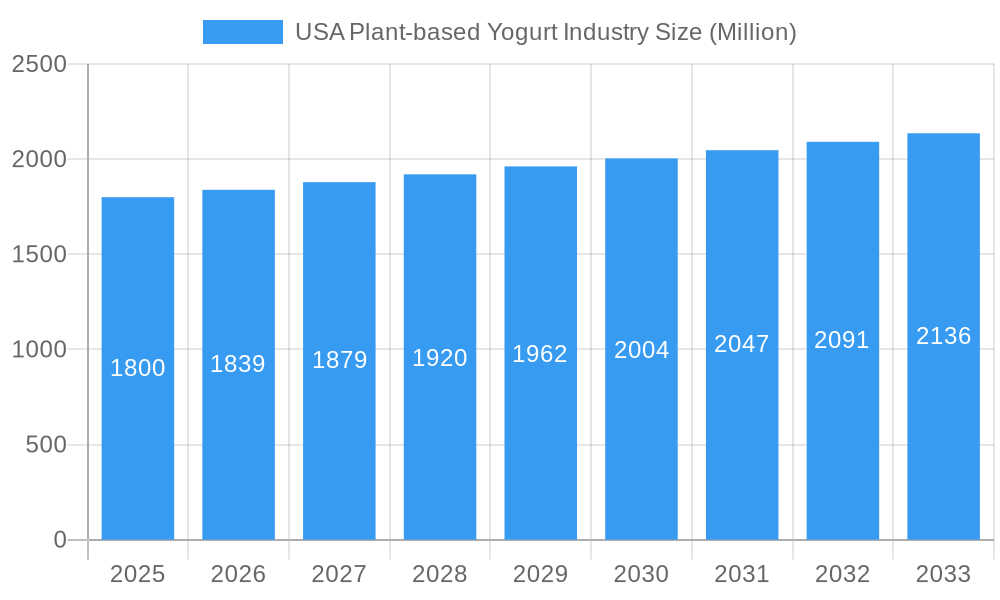 USA Plant-based Yogurt Industry Market Size and Forecast (2024-2030)
