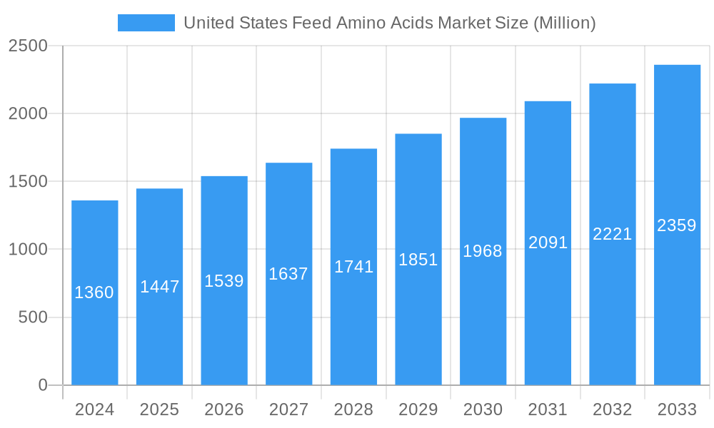 United States Feed Amino Acids Market Market Size and Forecast (2024-2030)