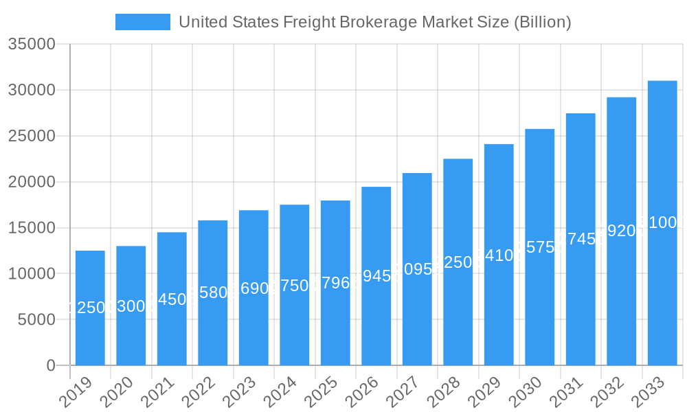 United States Freight Brokerage Market Market Size and Forecast (2024-2030)