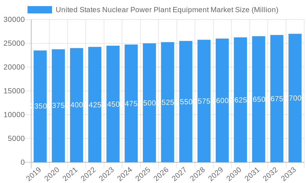 United States Nuclear Power Plant Equipment Market Market Size and Forecast (2024-2030)