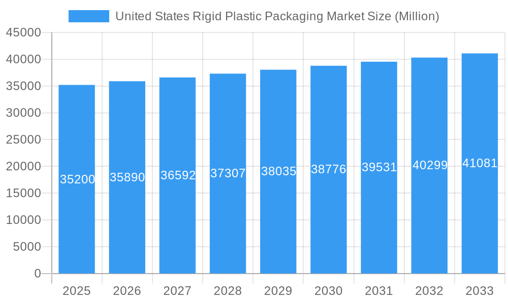 United States Rigid Plastic Packaging Market Market Size and Forecast (2024-2030)