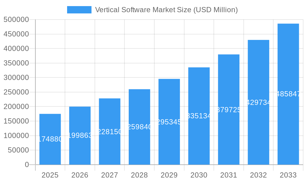 Vertical Software Market Market Size and Forecast (2024-2030)