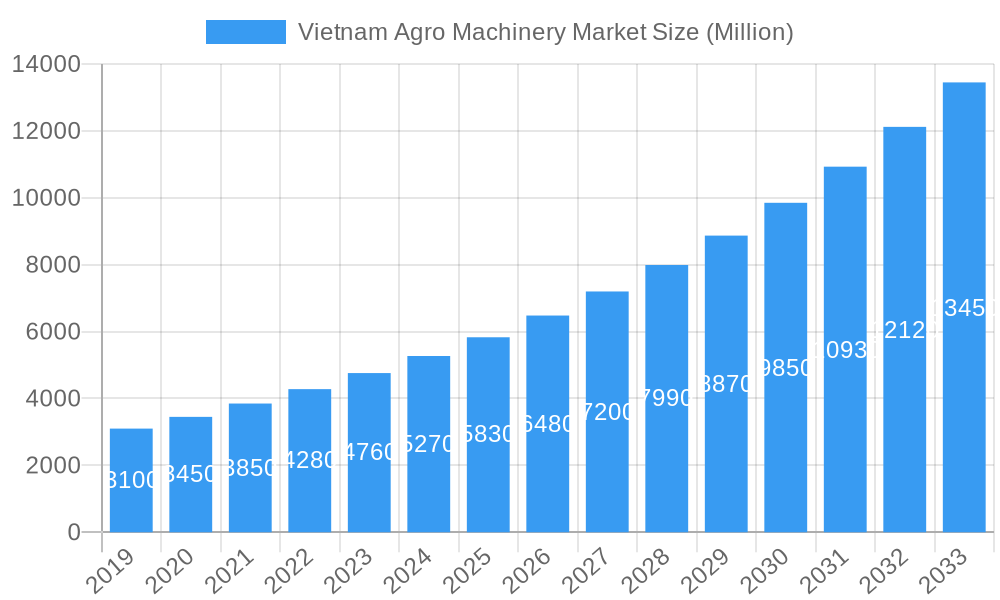 Vietnam Agro Machinery Market Market Size and Forecast (2024-2030)