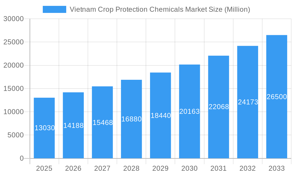 Vietnam Crop Protection Chemicals Market Market Size and Forecast (2024-2030)