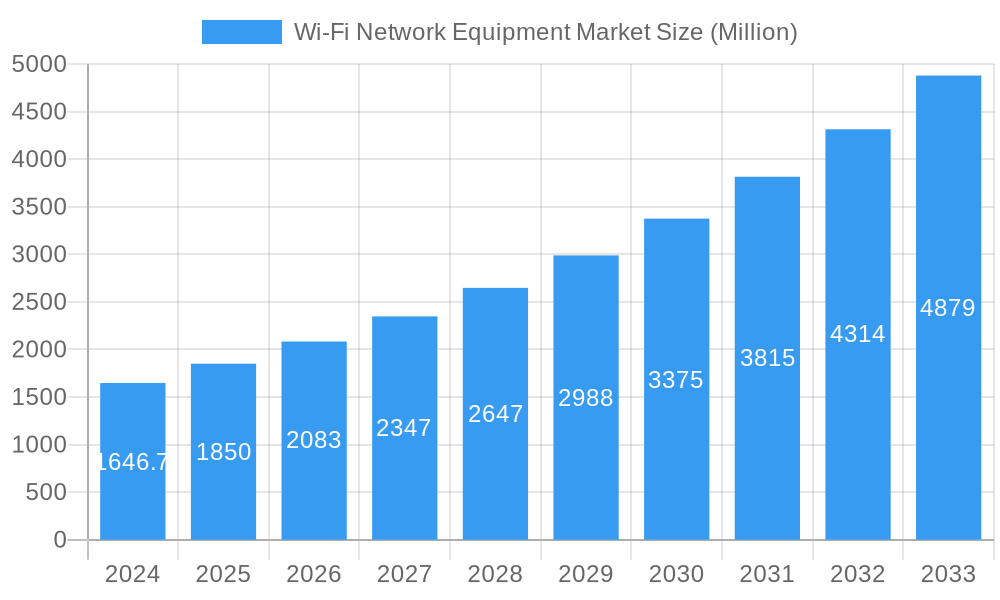 Wi-Fi Network Equipment Market Market Size and Forecast (2024-2030)