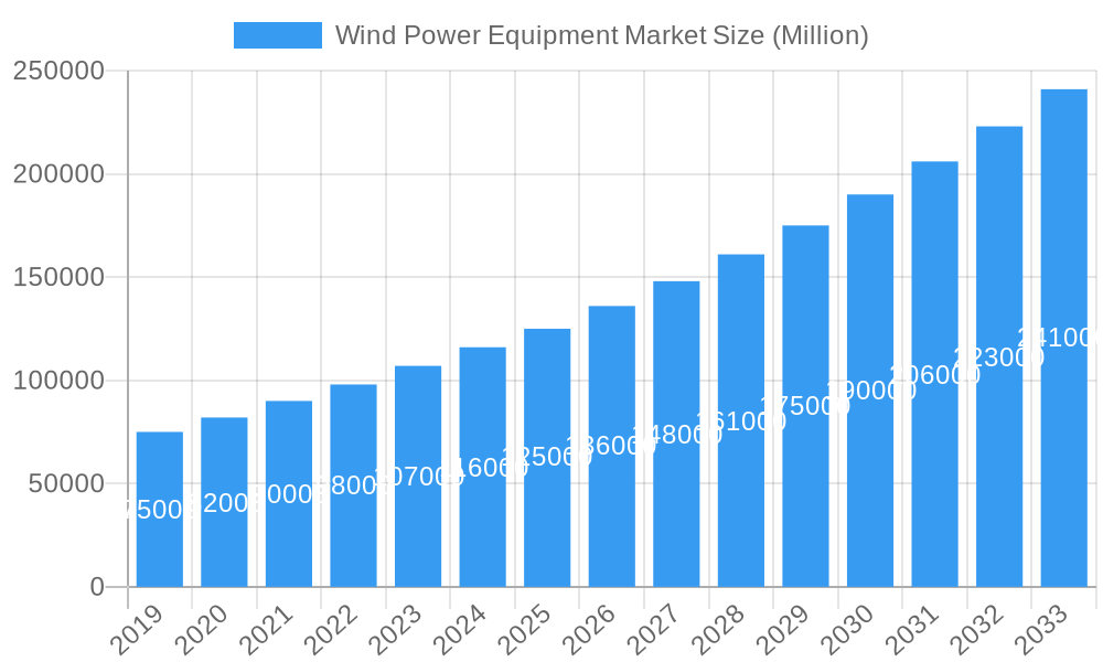Wind Power Equipment Market Market Size and Forecast (2024-2030)