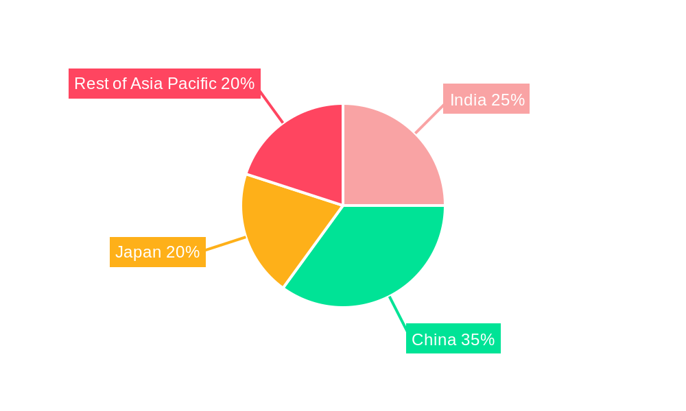 Asia Pacific Fabric Shavers Market Market Share by Region - Global Geographic Distribution