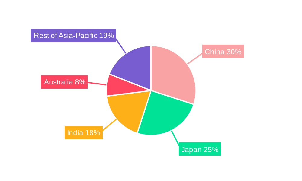 Asia-Pacific Pet Nutraceuticals Market Market Share by Region - Global Geographic Distribution