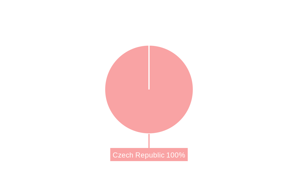 Czech Republic Freight and Logistics Market Market Share by Region - Global Geographic Distribution